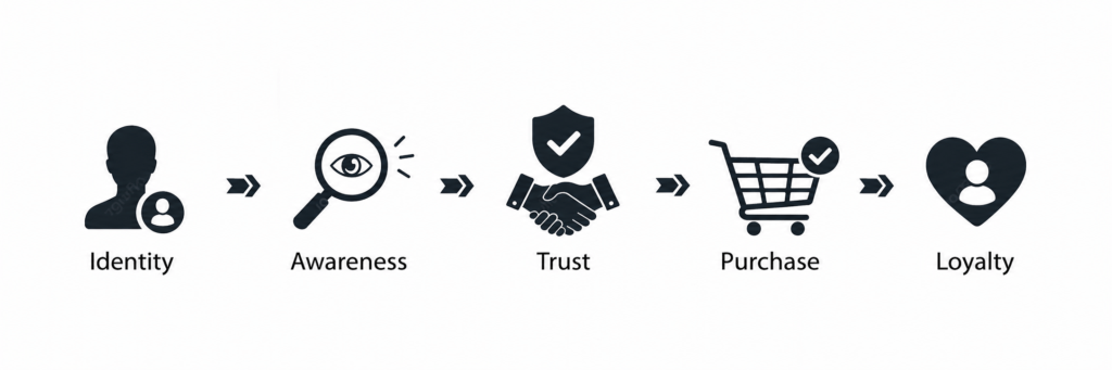 Customer Journey